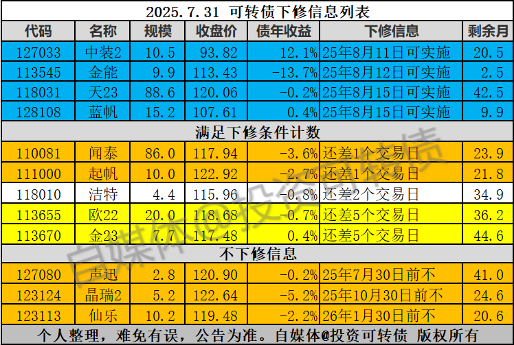 8月26日闻泰转债上涨0.72%，转股溢价率28.85%