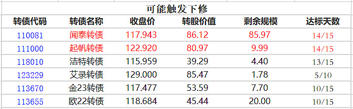 8月26日闻泰转债上涨0.72%，转股溢价率28.85%