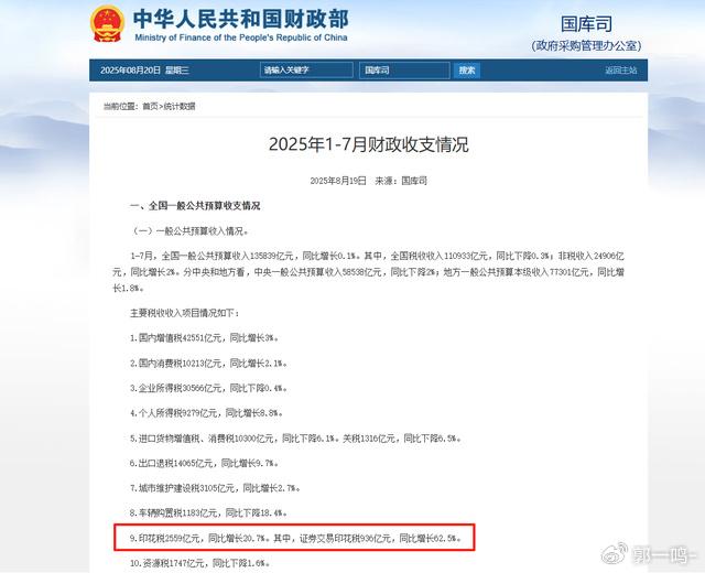 财政部：上半年证券交易印花税785亿元 同比增长54.1%