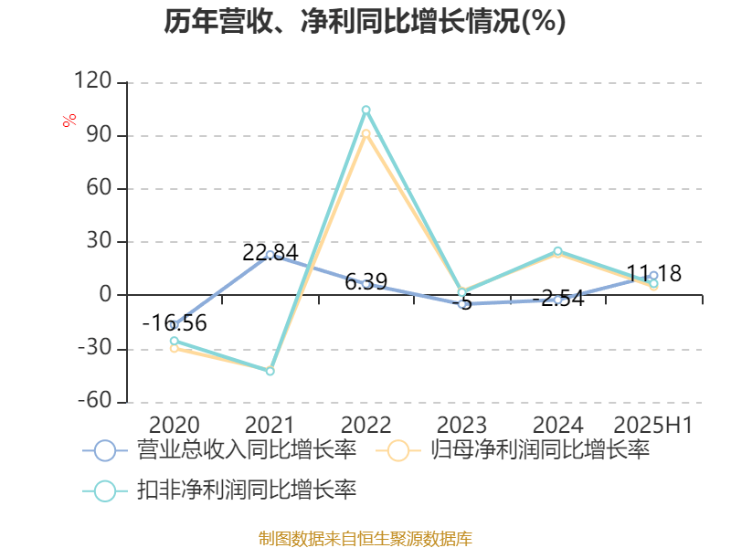 联影医疗：上半年净利润9.98亿元 同比增长5.03%