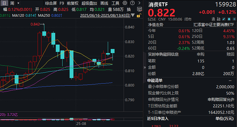 昨日两市成交额超3万亿，证券ETF（159841）单日“吸金”超3亿元，机构：关注受益于市场活跃度提升的券商等行业