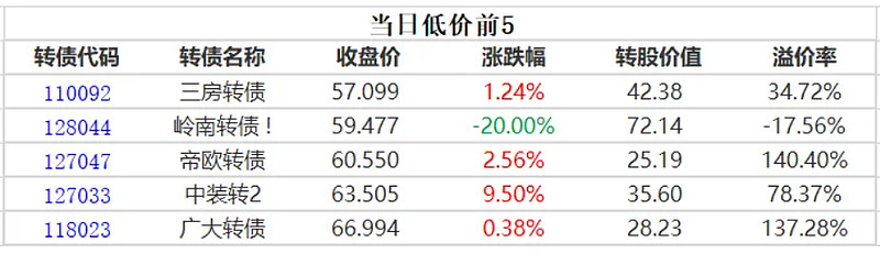 8月25日金能转债下跌1.75%，转股溢价率8.89%