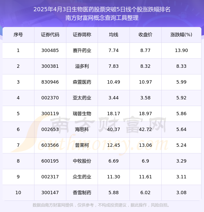 前沿生物：上半年营收同比增长14.85% 小核酸药物管线持续突破