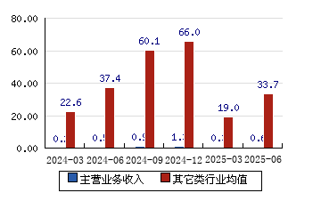 前沿生物：上半年营收同比增长14.85% 小核酸药物管线持续突破
