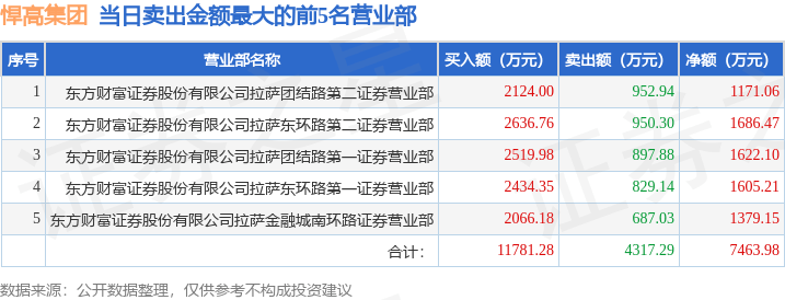 悍高集团上市首日大涨418.47%