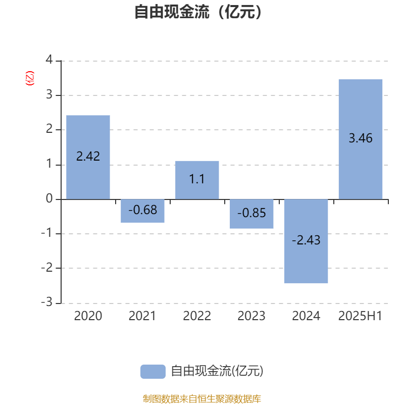 顺鑫农业：2025年上半年实现净利润1.73亿元