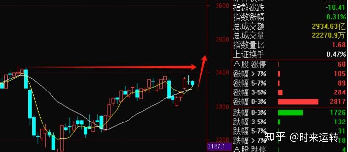 这一幕似曾相识！沪指时隔9个月站上3600点，随后快速跳水，什么“剧本”？