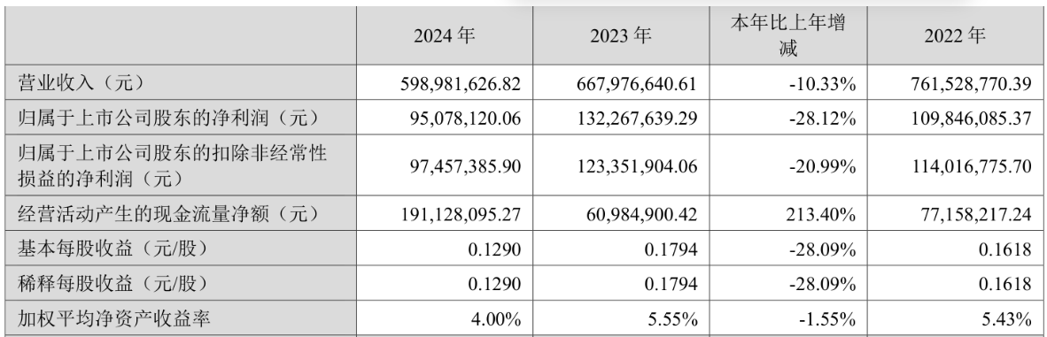 格灵深瞳新股权激励计划业绩考核指标只有营收，该数据已连降两年