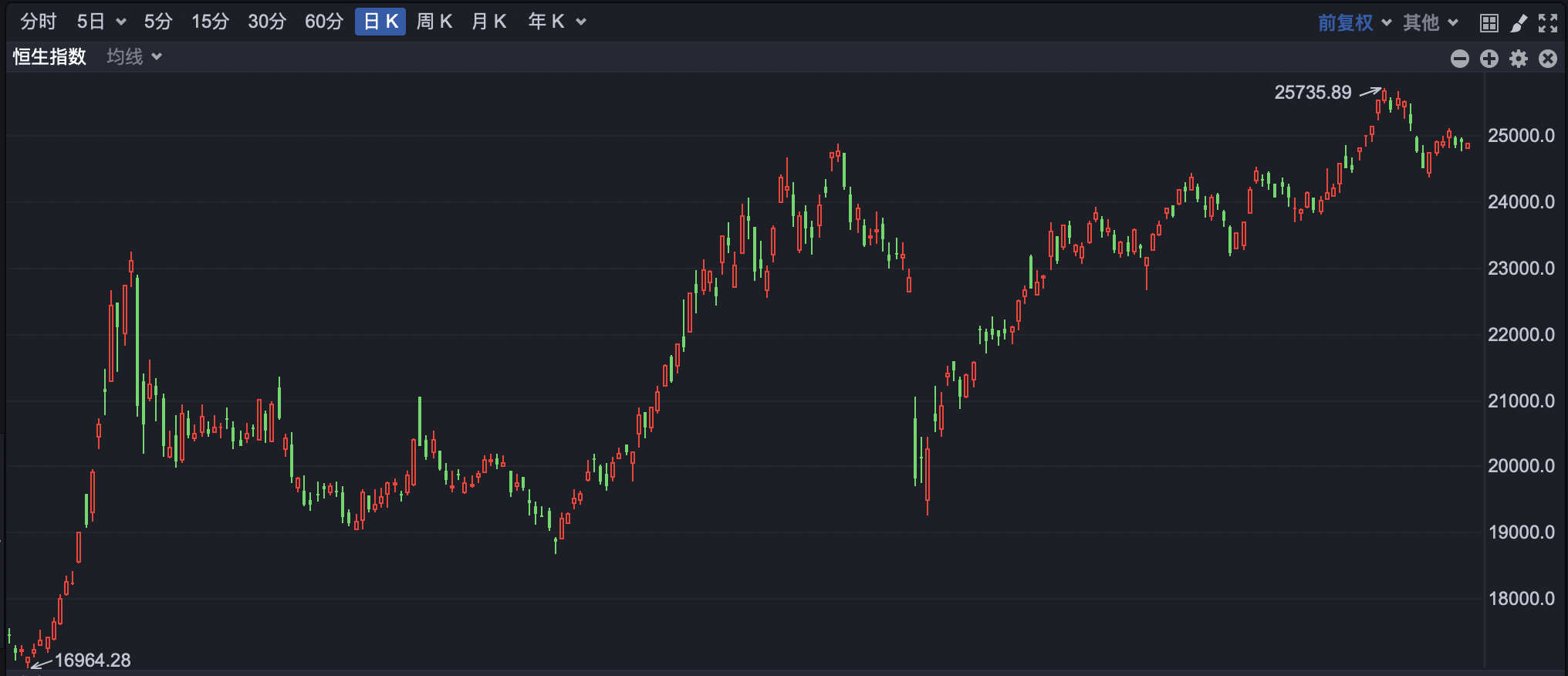 港股小幅高开 恒瑞医药H股涨超10%