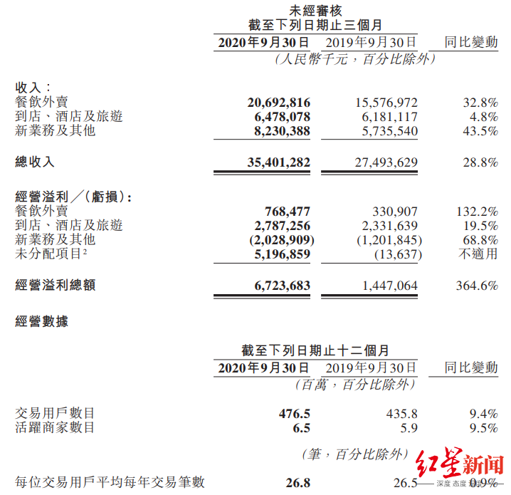 水滴公司：二季度实现净营收8.38亿元 连续14个季度实现盈利