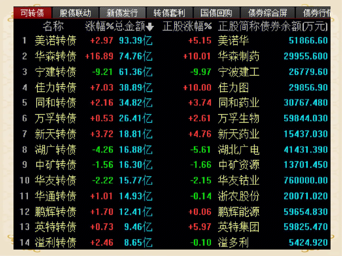 9月4日美诺转债下跌1.93%，转股溢价率39.34%