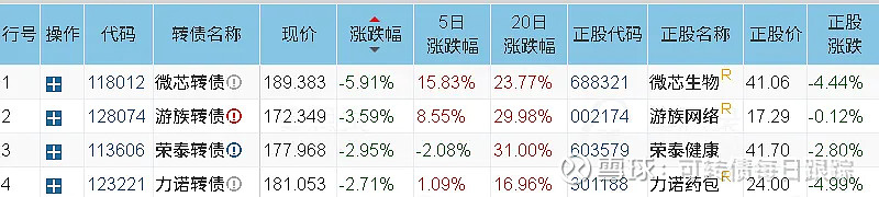 9月4日伟24转债下跌0.36%，转股溢价率25.21%