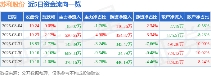 9月2日苏利转债下跌1.76%，转股溢价率19.36%