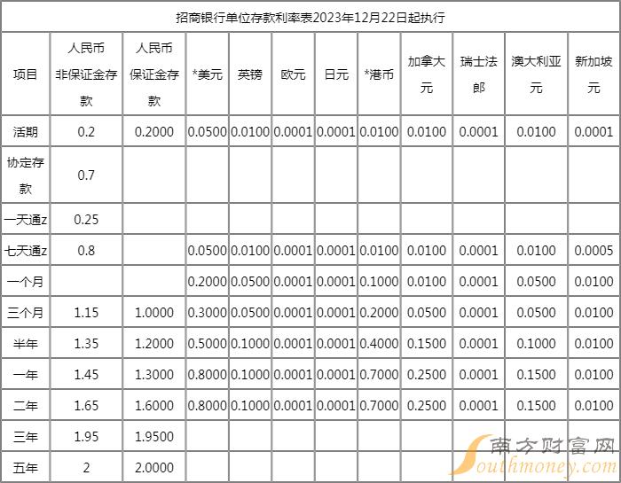 券商“降息” 客户保证金利率低至0.05%
