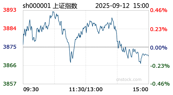 9月15日联创转债下跌0.43%，转股溢价率27.8%