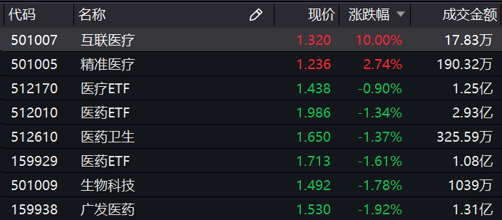 ETF今日收评 | 黄金股相关ETF涨超4%，标普油气ETF跌近3%