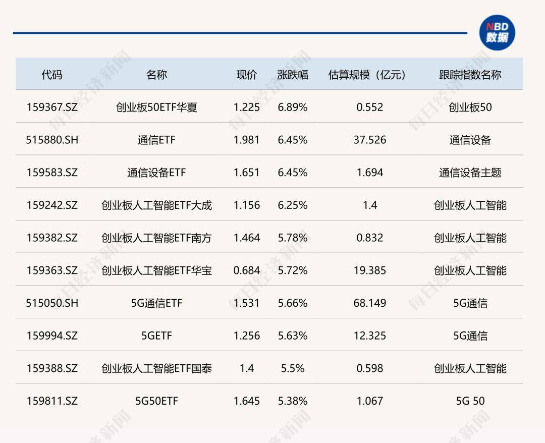 ETF今日收评 | 新能源车、稀有金属相关ETF涨超3%，黄金股相关ETF跌超2%