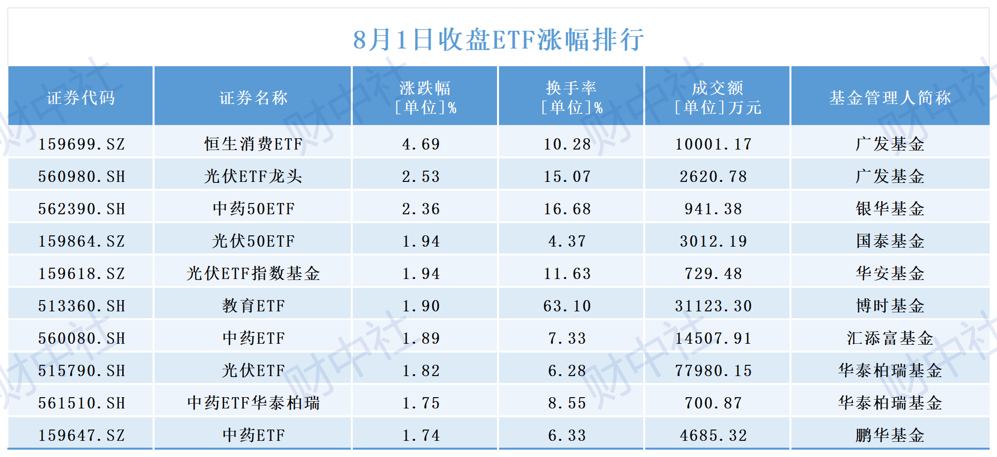 电池、储能等方向涨幅居前，光伏ETF（159857）上涨，机构：后续光伏板块或将迎来底部反转