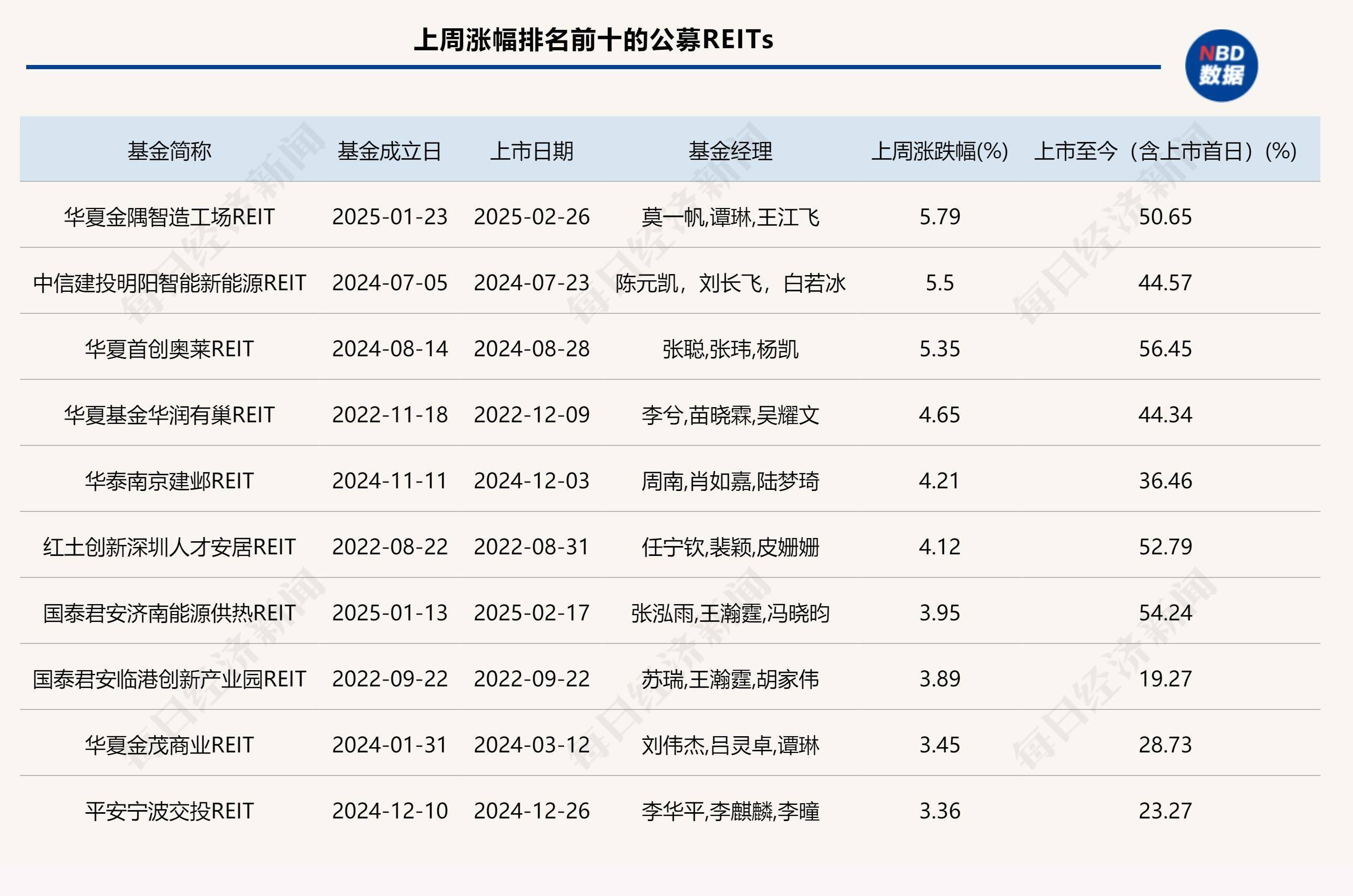 公募REITs二级市场上周回调，但仓储物流板块逆势走强，数据中心REITs上市首日双双涨停