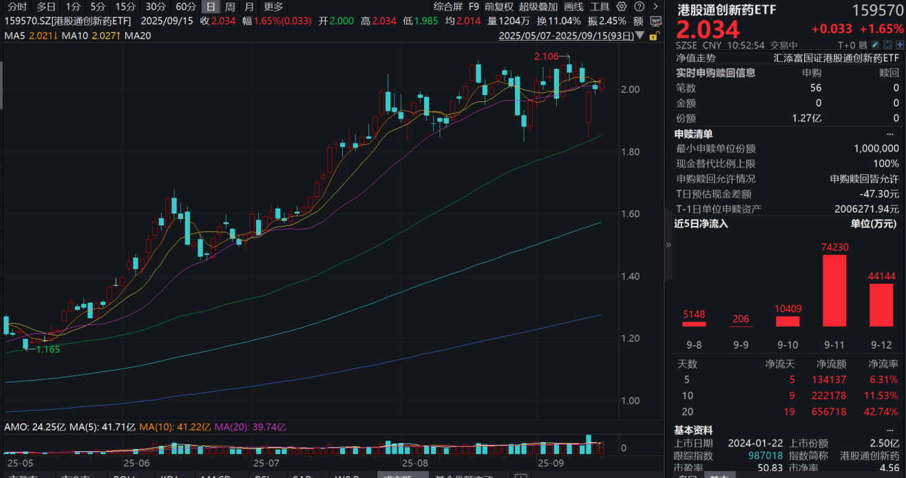 港股科技30ETF（513160）涨超1.2%，近五个交易日累计“吸金”近1.6亿元，机构：港股短期有望延续结构性上涨