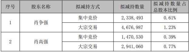 交出营收净利双增半年报后，一鸣食品实控人家族计划减持
