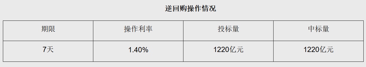 央行调整14天期逆回购操作规则