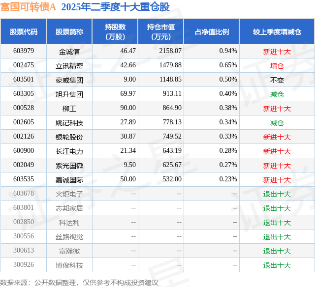 9月18日洽洽转债下跌0.09%，转股溢价率196.54%