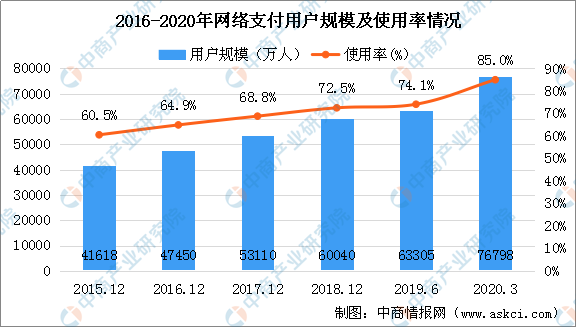 二季度非银行支付机构处理网络支付业务3338.45亿笔