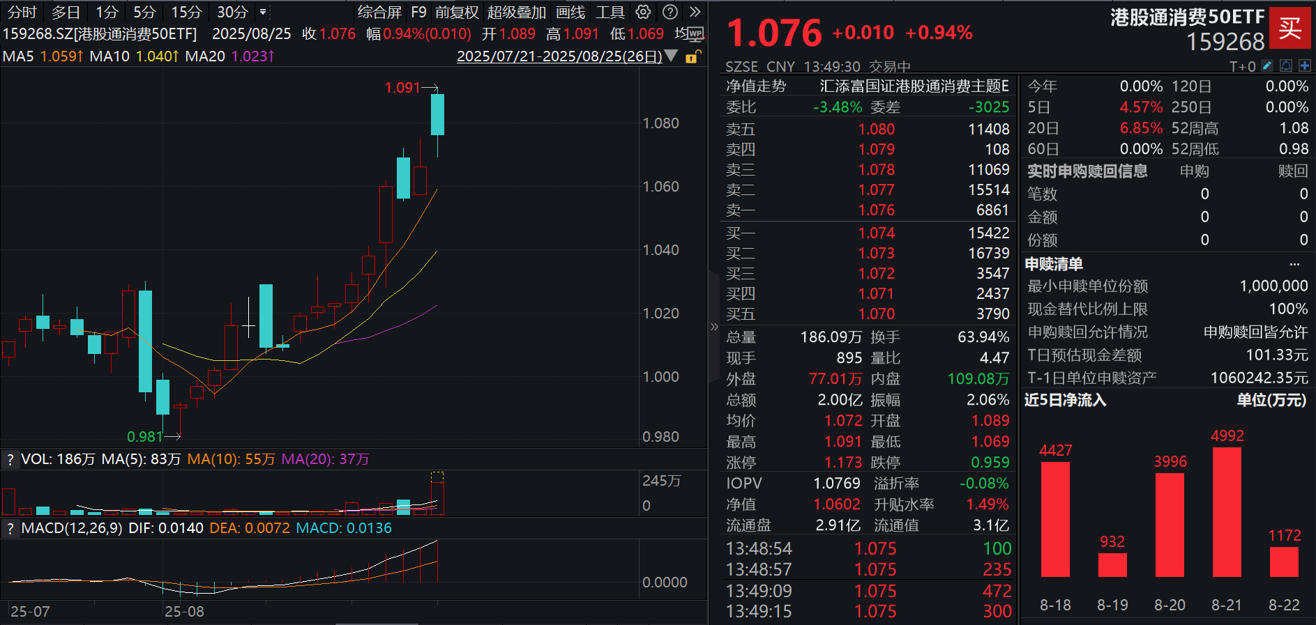 金价高位震荡，黄金股ETF（159562）跌超2%，九月以来吸金超11.43亿