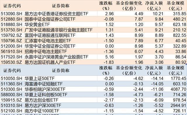 ETF规模速报 | 恒生互联网ETF净流入超9亿元，科创50ETF净流出超25亿元