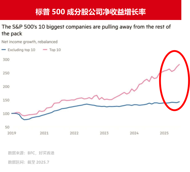 美股七巨头交出超预期一季报：提醒美国关税影响 继续加码AI上调资本支出