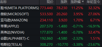 美股七巨头交出超预期一季报：提醒美国关税影响 继续加码AI上调资本支出