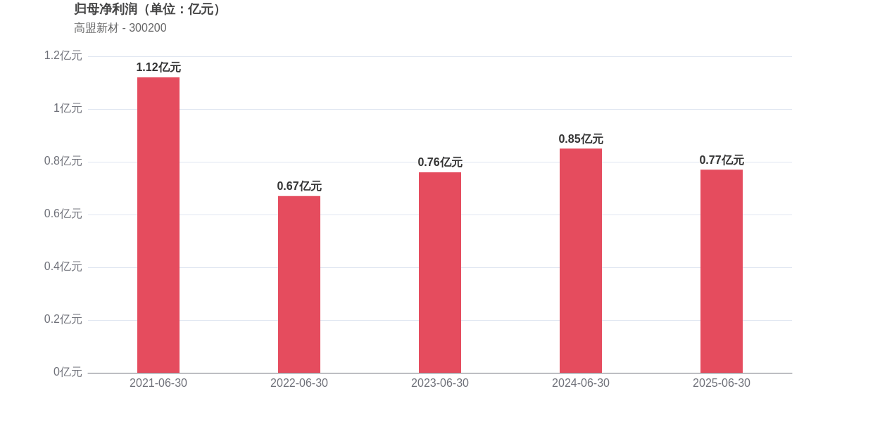 掌趣科技半年报：业绩承压下滑逾两成 SLG新游储备仍寄予厚望