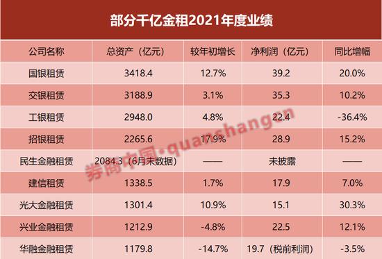 工银金租增资150亿元获批 注册资本变更为330亿元