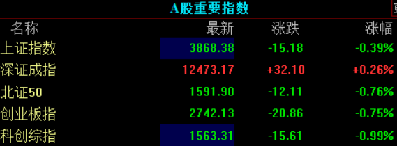 创业板指涨0.26% IP经济概念持续火热