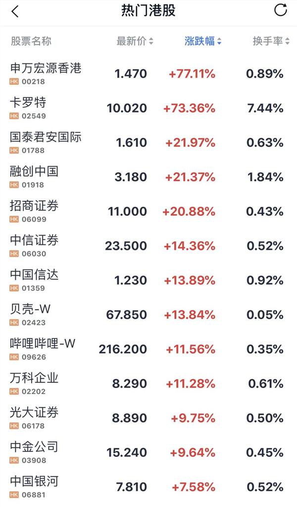 港股小幅高开 科网股全线上涨