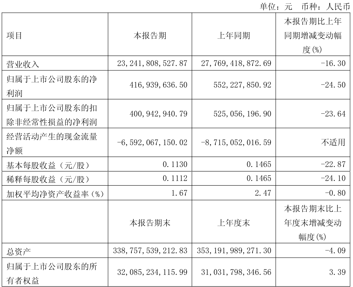 陕国投信托上半年营业总收入13.67亿元 净利同比增长5.74%