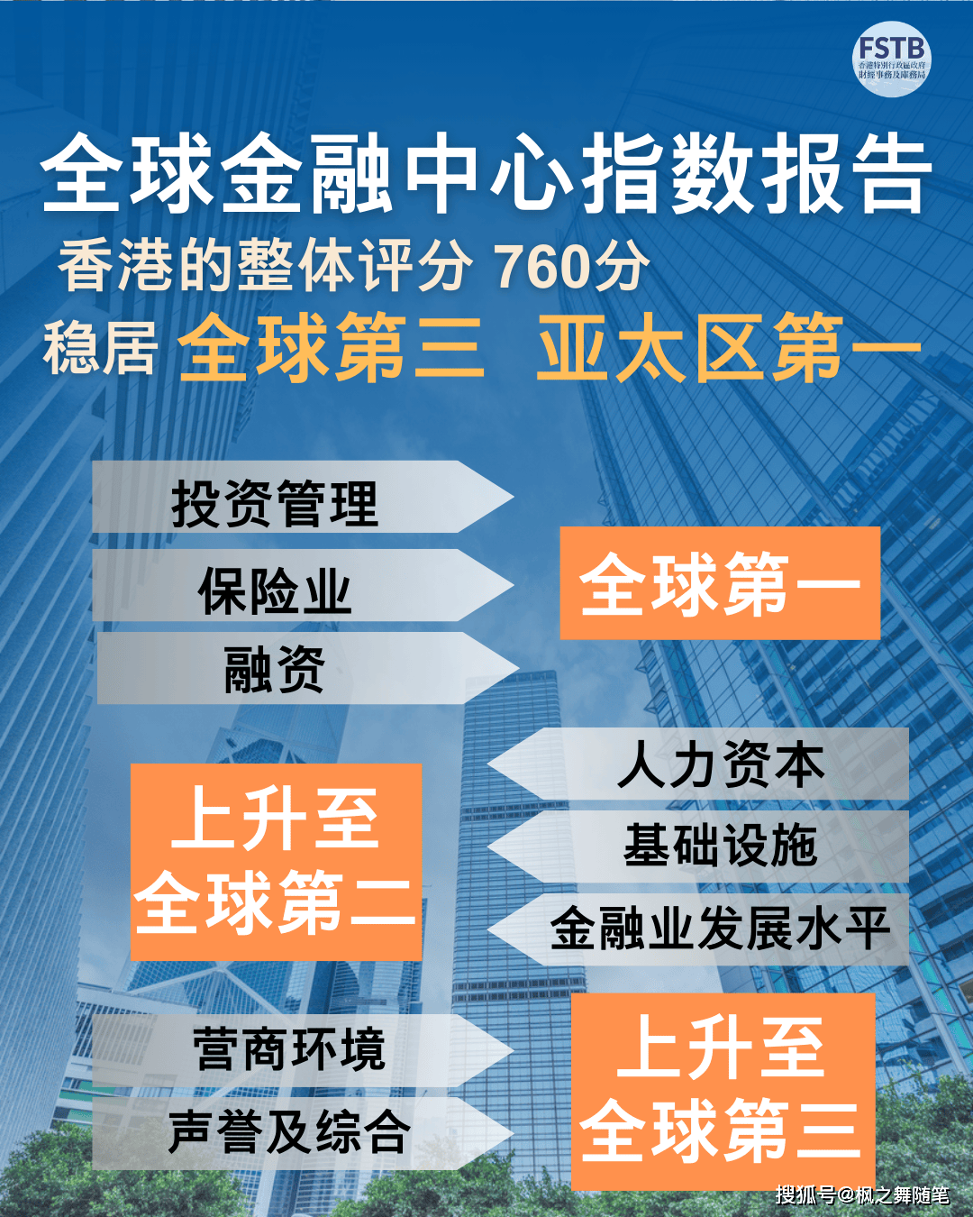 第38期全球金融中心指数报告发布 中国金融中心表现突出