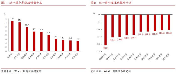 9月25日联创转债上涨1.59%，转股溢价率24.35%
