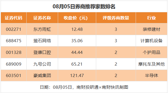 42股获券商推荐，申菱环境目标价涨幅超35%丨券商评级观察