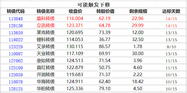 9月25日新23转债上涨2.61%，转股溢价率0.68%