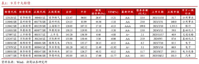 9月25日中贝转债下跌0.48%，转股溢价率14.71%