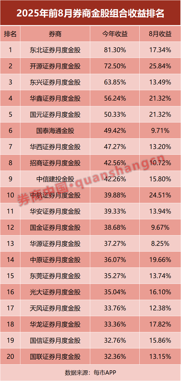 六月券商金股出炉：转向价值风格，青岛啤酒等4股最热