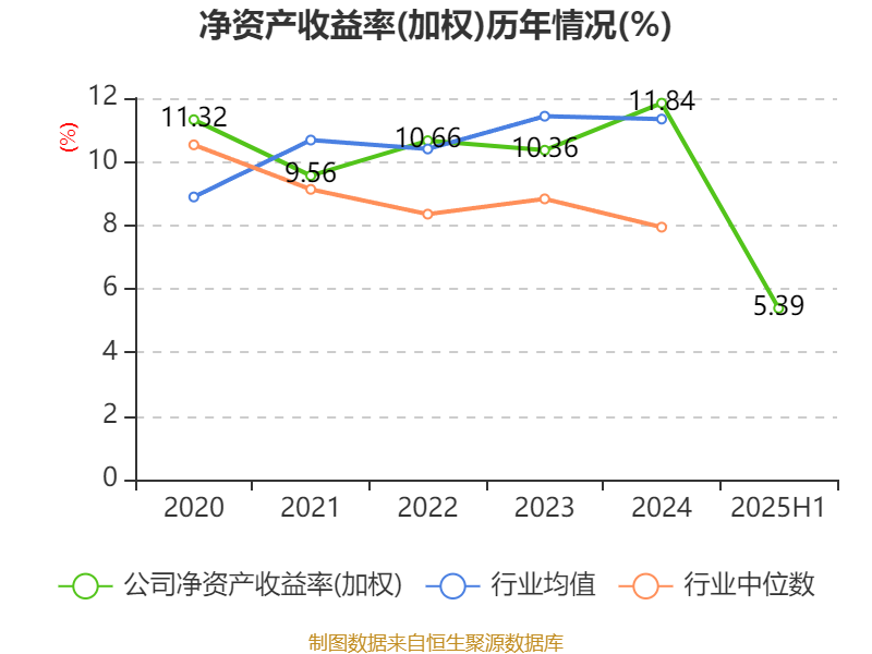 重庆银行：2025年上半年实现归母净利润31.90亿元 同比增长5.39%