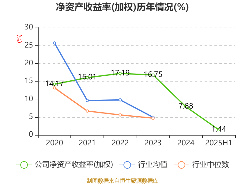 重庆银行：2025年上半年实现归母净利润31.90亿元 同比增长5.39%
