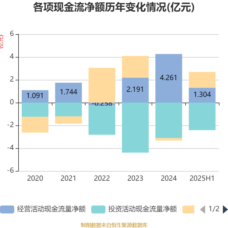 重庆银行：2025年上半年实现归母净利润31.90亿元 同比增长5.39%