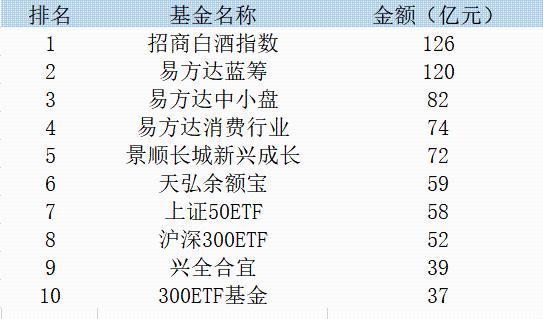 超1000只基金年内回报已超30%；王登峰重返公募