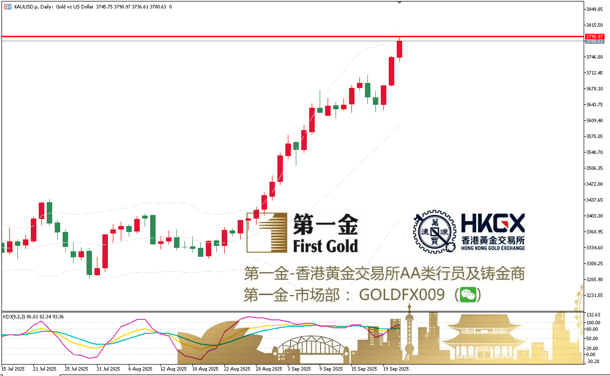 国际现货黄金价格涨破每盎司3800美元