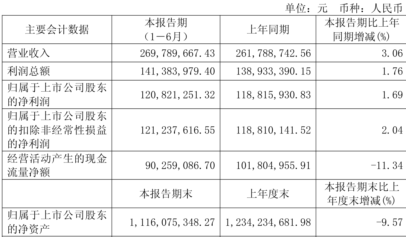 张家港农商银行：2025年上半年实现归母净利润9.95亿元 同比增长5.11%