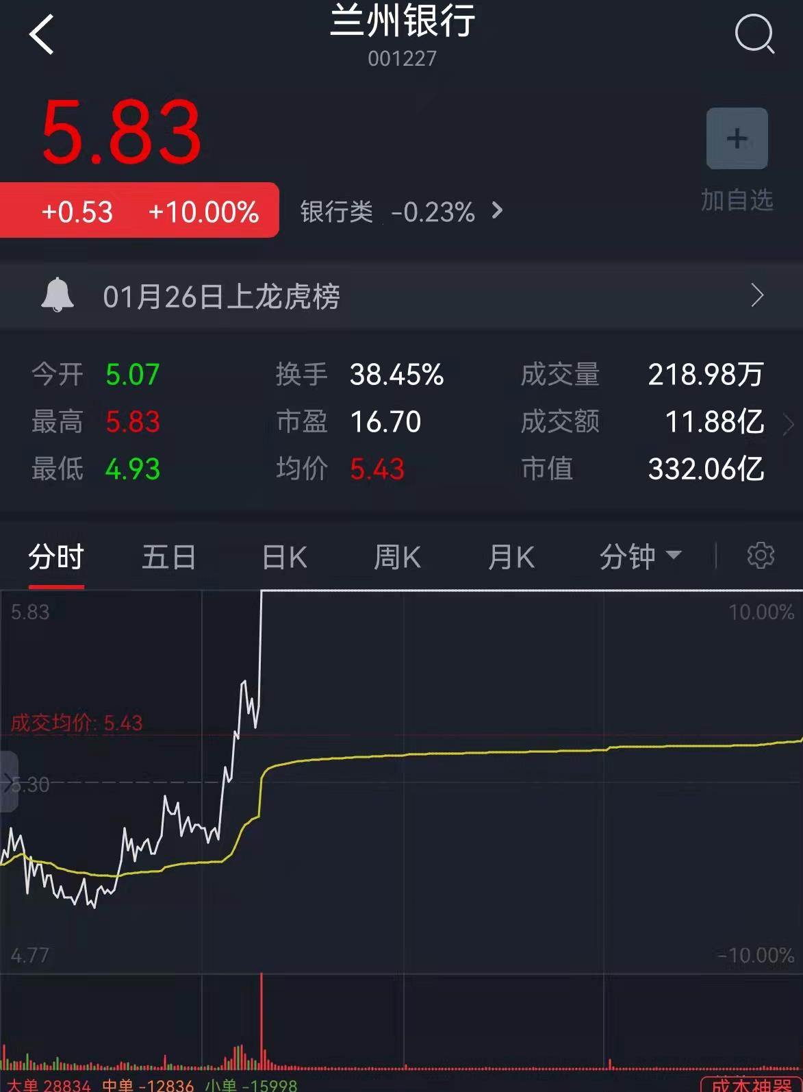 兰州银行：2025年上半年实现归母净利润9.52亿元 同比增长0.87%